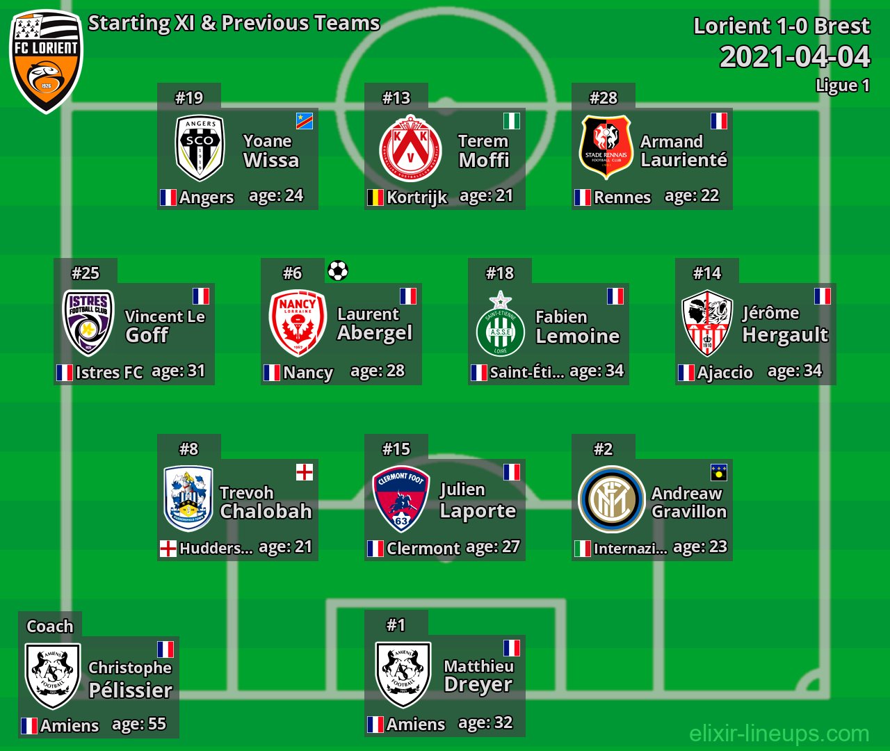 Lorient Starting XI & Previous Teams 2021-04-04