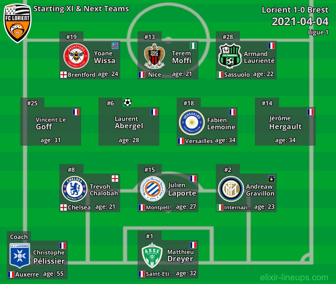 Lorient Starting XI & Next Teams 2021-04-04