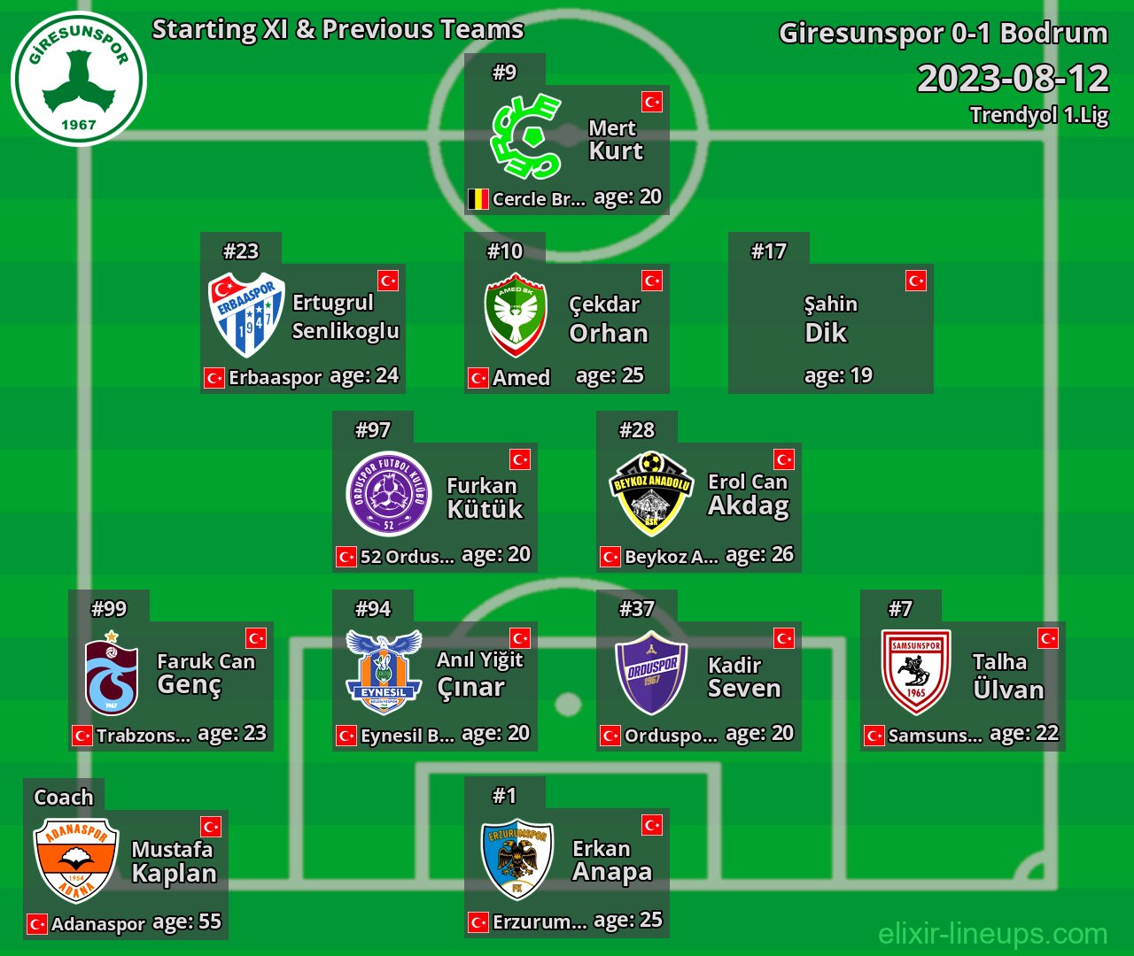 Giresunspor Starting XI & Previous Teams 2023-08-12