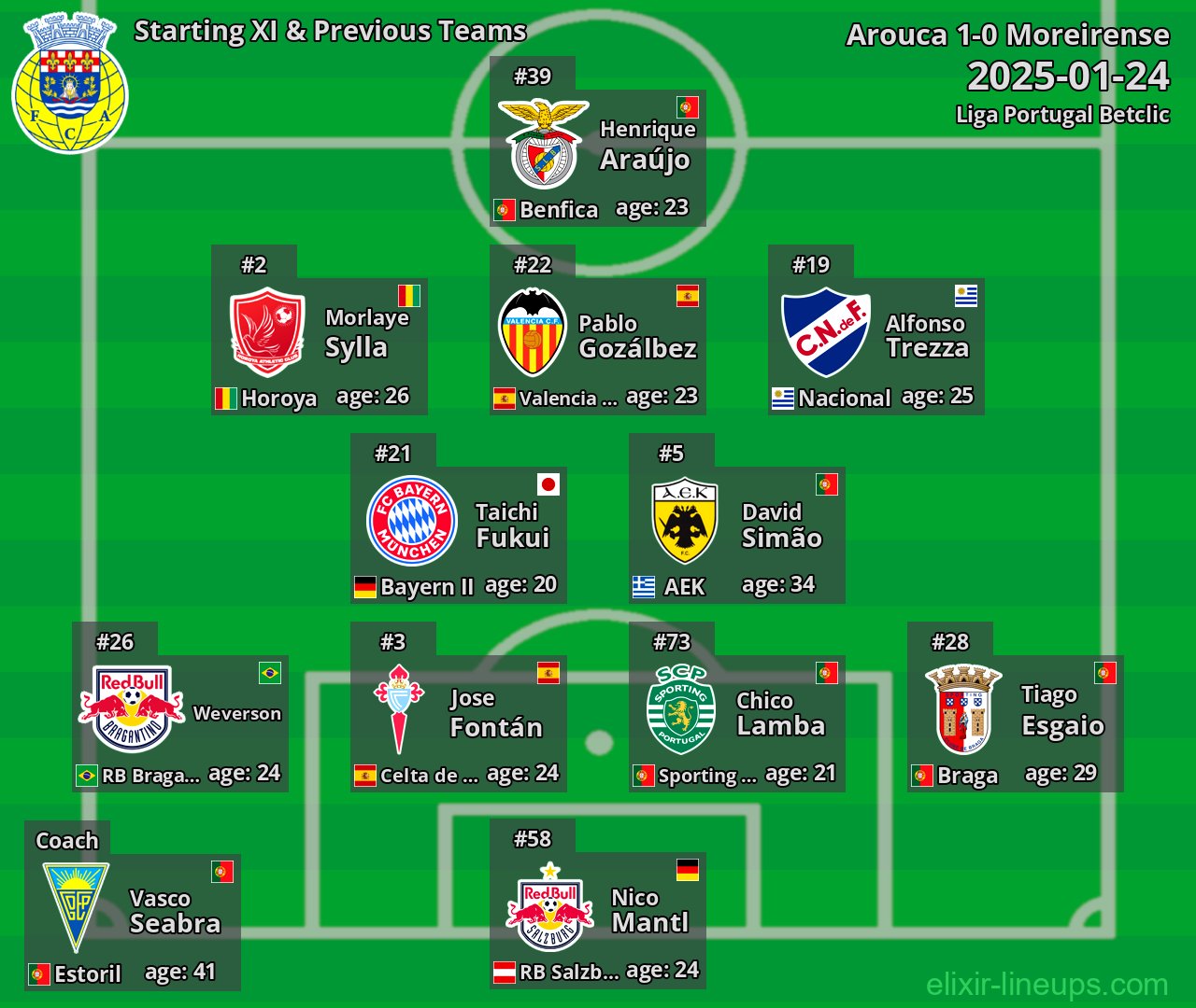 Arouca Starting XI & Previous Teams 2025-01-24