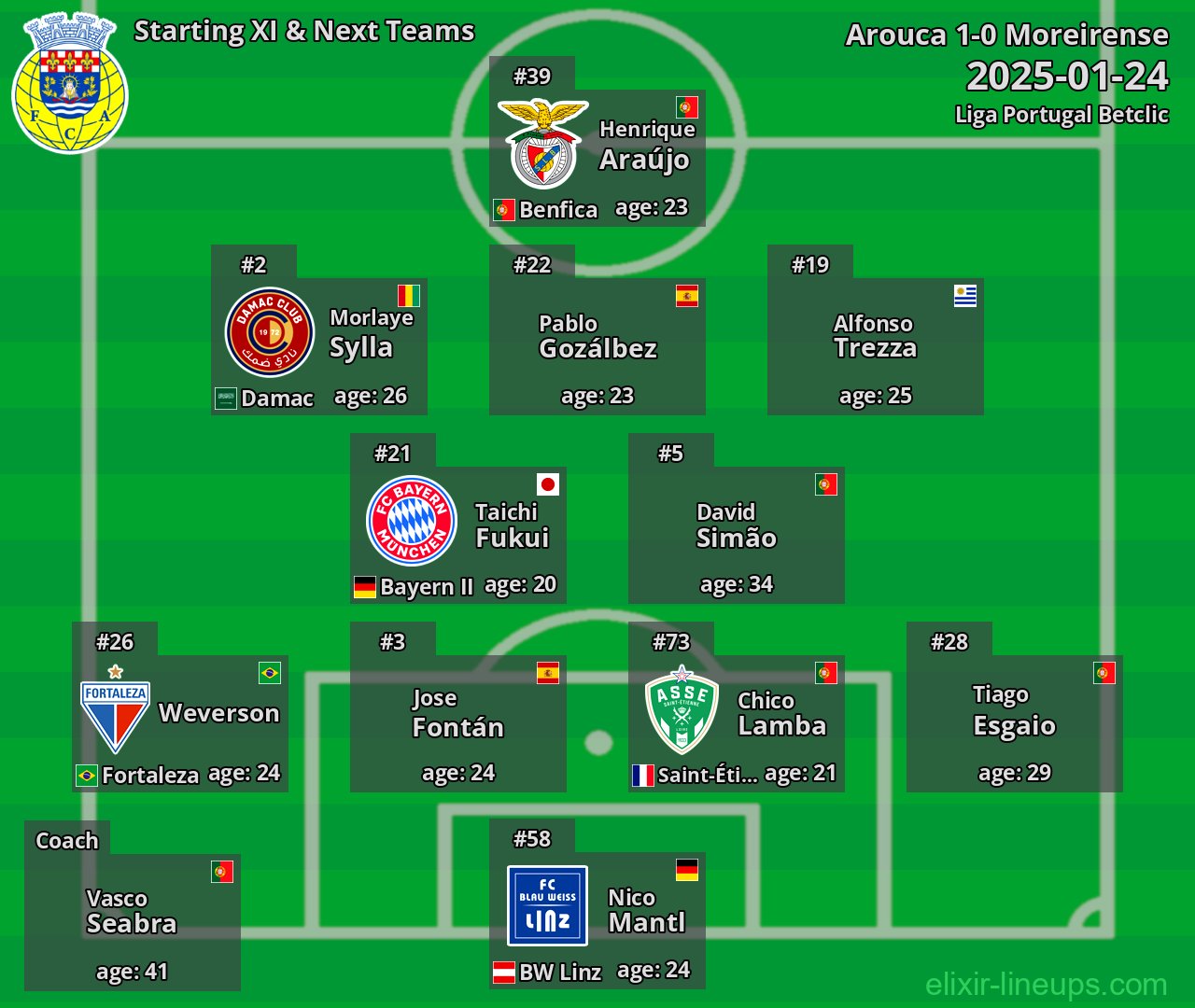 Arouca Starting XI & Next Teams 2025-01-24