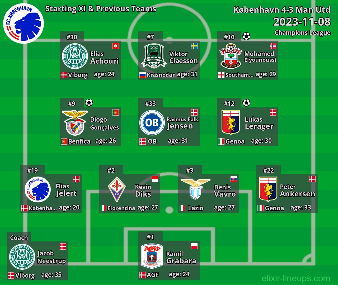 København Starting XI & Previous Teams 2023-11-08