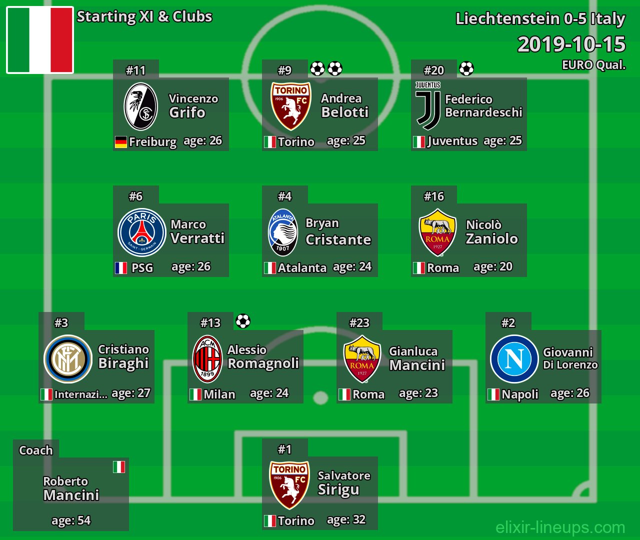 Italy Starting XI 2019-10-15