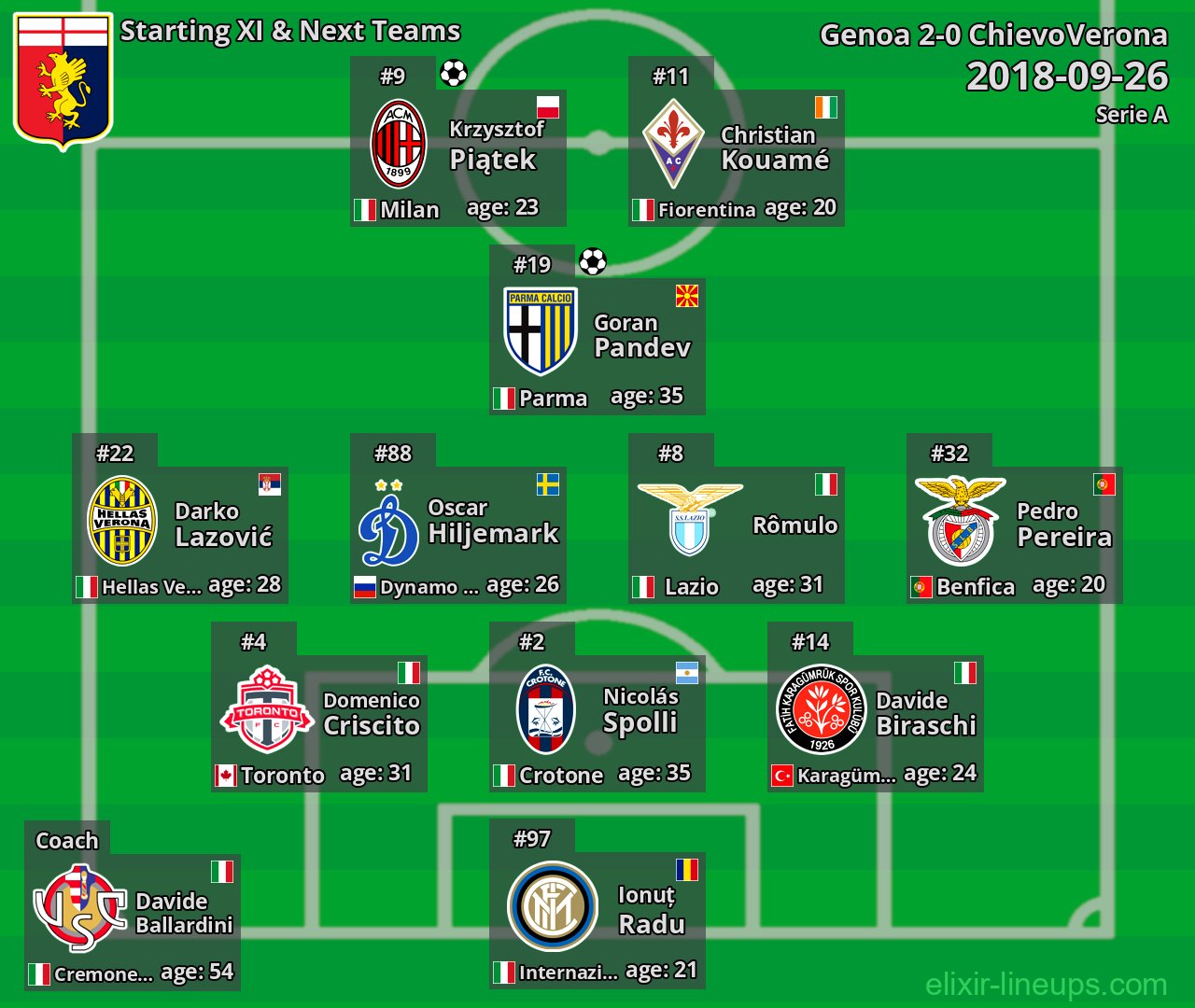 Genoa Starting XI & Next Teams 2018-09-26