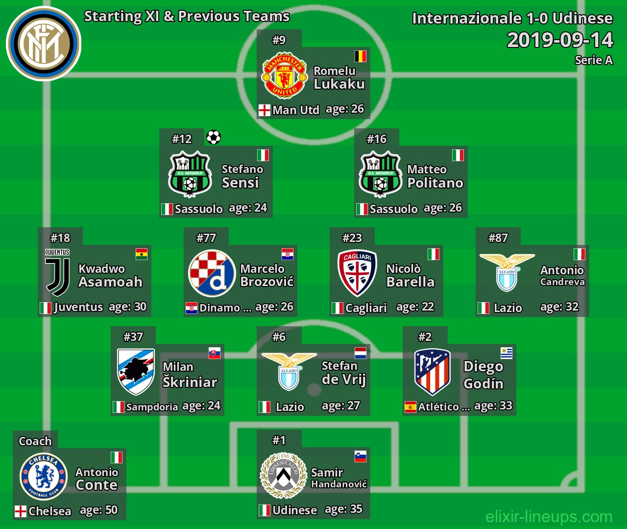 Internazionale Starting XI & Previous Teams 2019-09-14