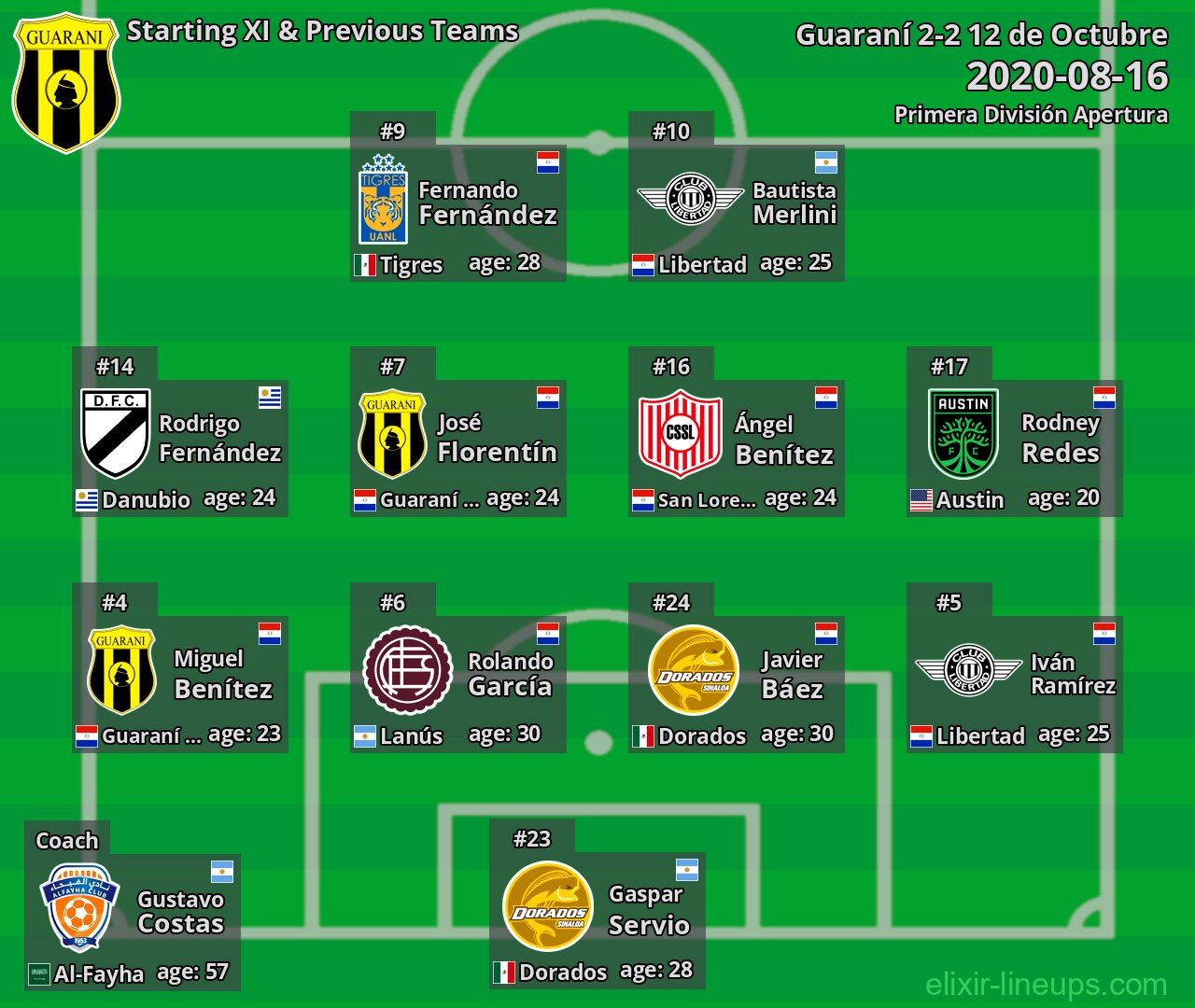 Guaraní Starting XI & Previous Teams 2020-08-16