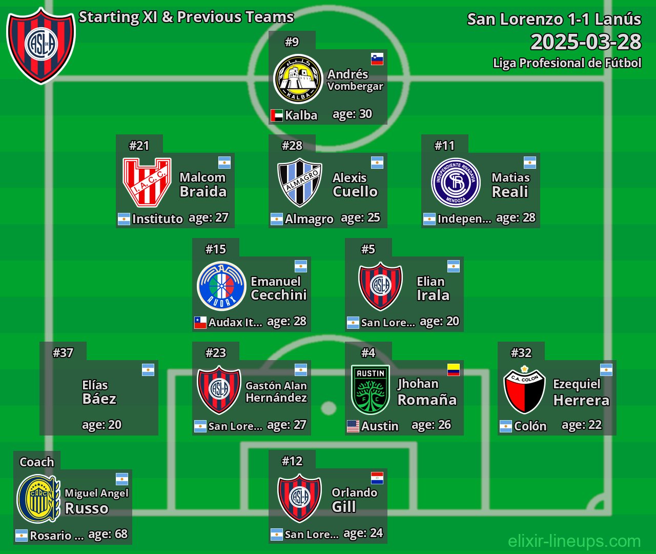 San Lorenzo Starting XI & Previous Teams 2025-03-28