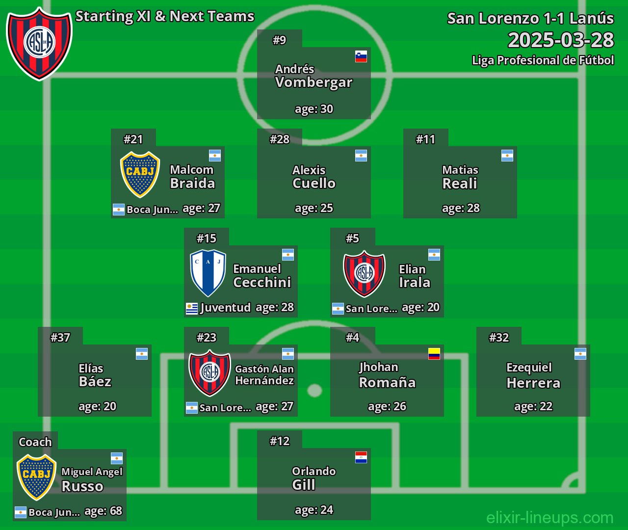 San Lorenzo Starting XI & Next Teams 2025-03-28