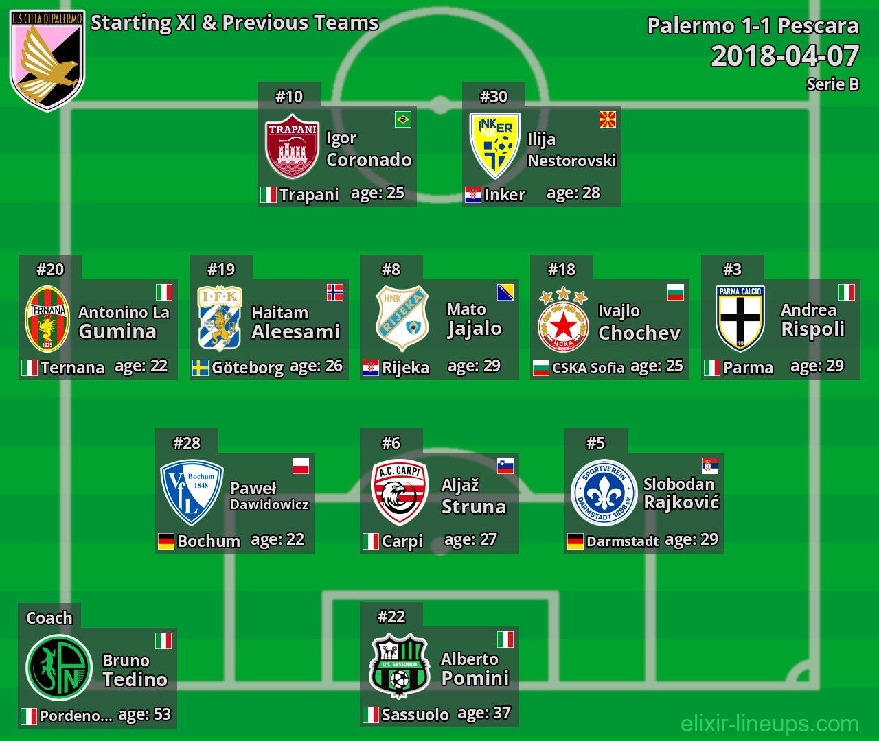 Palermo Starting XI & Previous Teams 2018-04-07