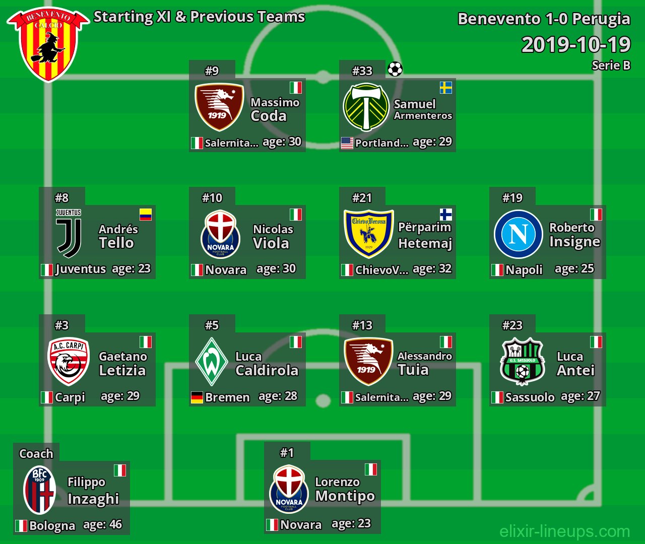 Benevento Starting XI & Previous Teams 2019-10-19