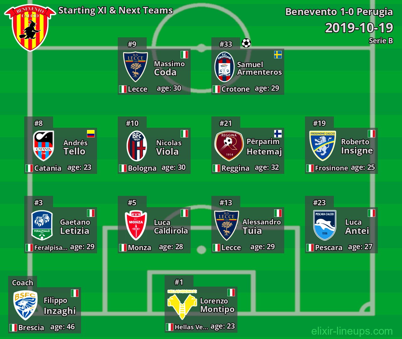 Benevento Starting XI & Next Teams 2019-10-19