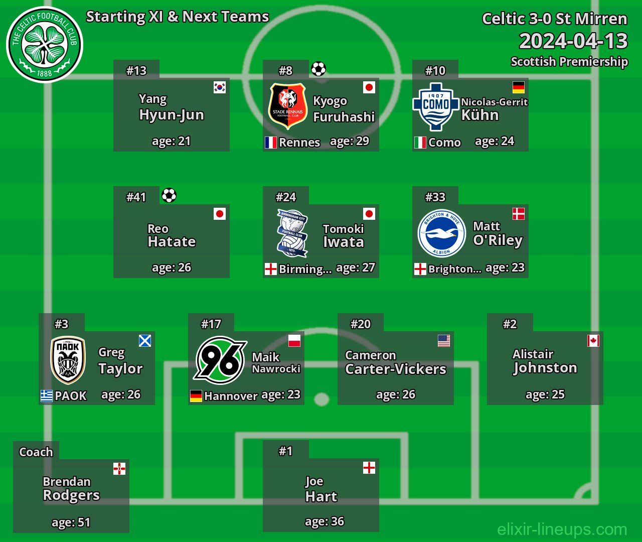 Celtic Starting XI & Next Teams 2024-04-13