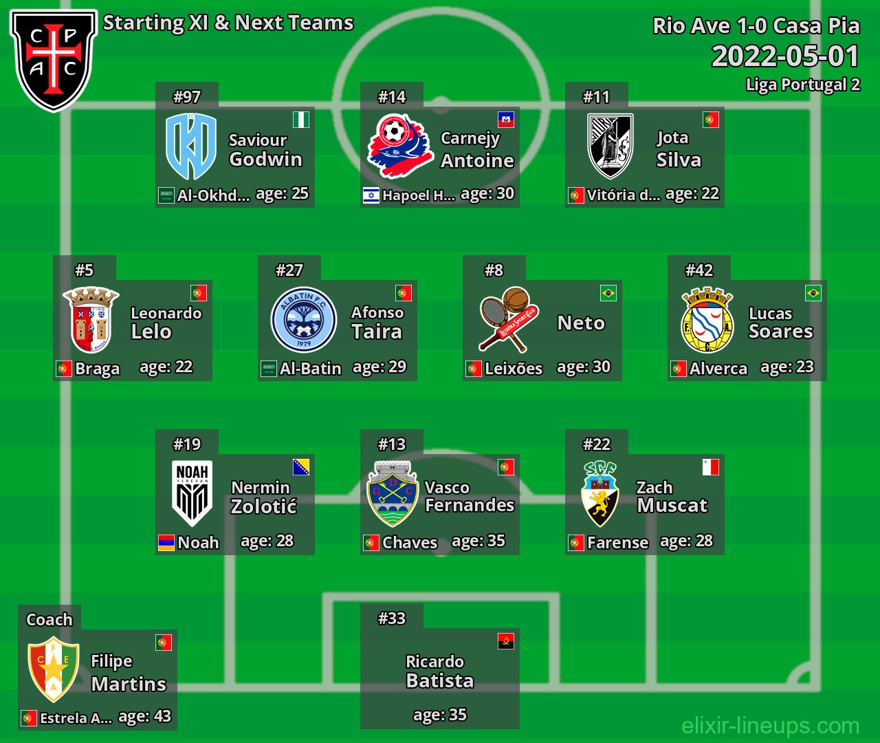 Casa Pia Starting XI & Next Teams 2022-05-01