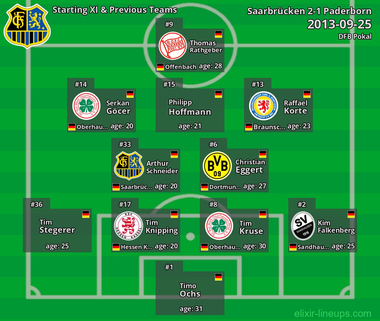 Saarbrücken Starting XI & Previous Teams 2013-09-25