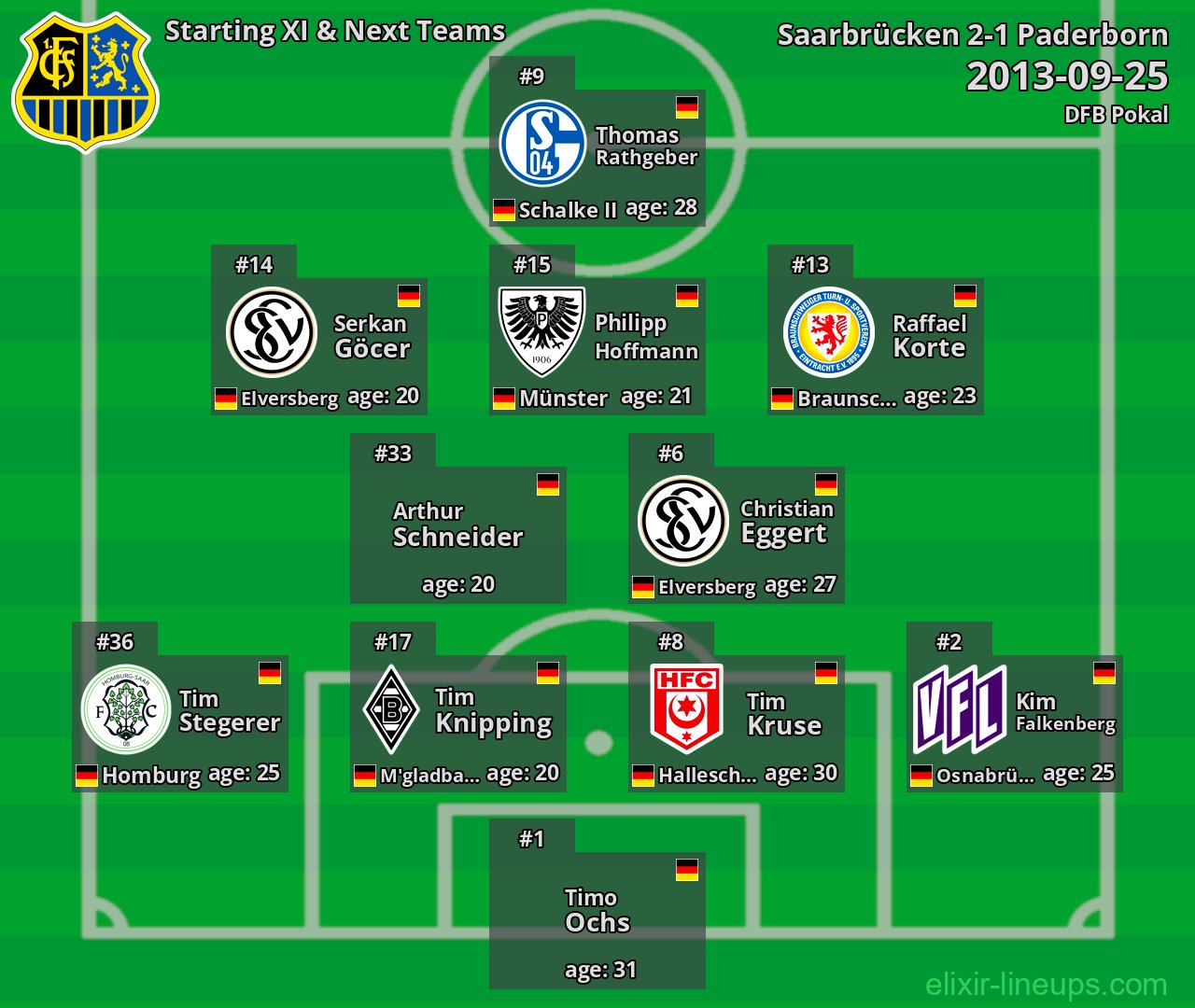 Saarbrücken Starting XI & Next Teams 2013-09-25