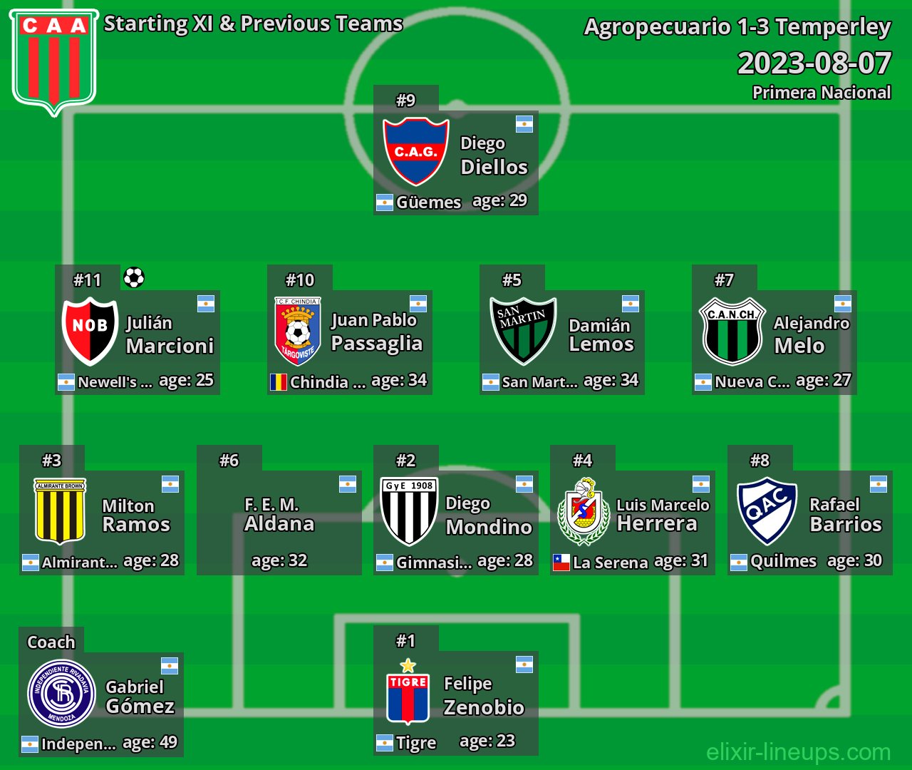 Agropecuario Starting XI & Previous Teams 2023-08-07