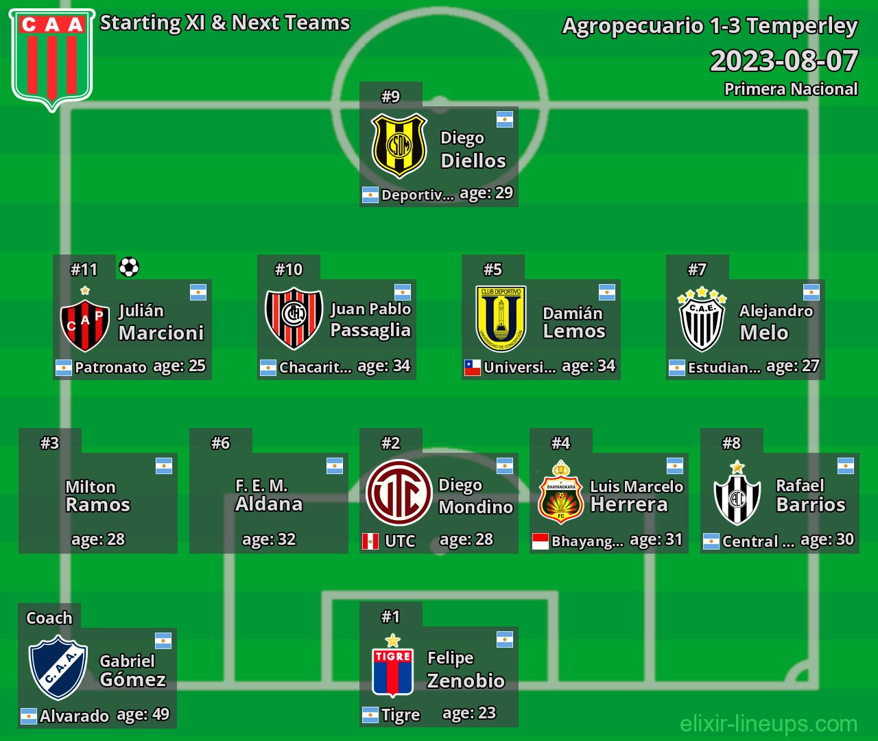 Agropecuario Starting XI & Next Teams 2023-08-07