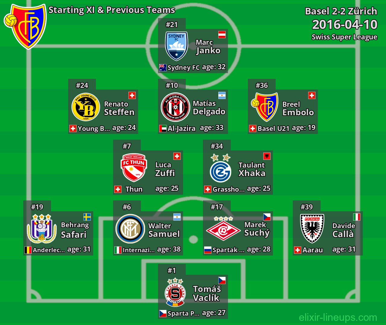 Basel Starting XI & Previous Teams 2016-04-10