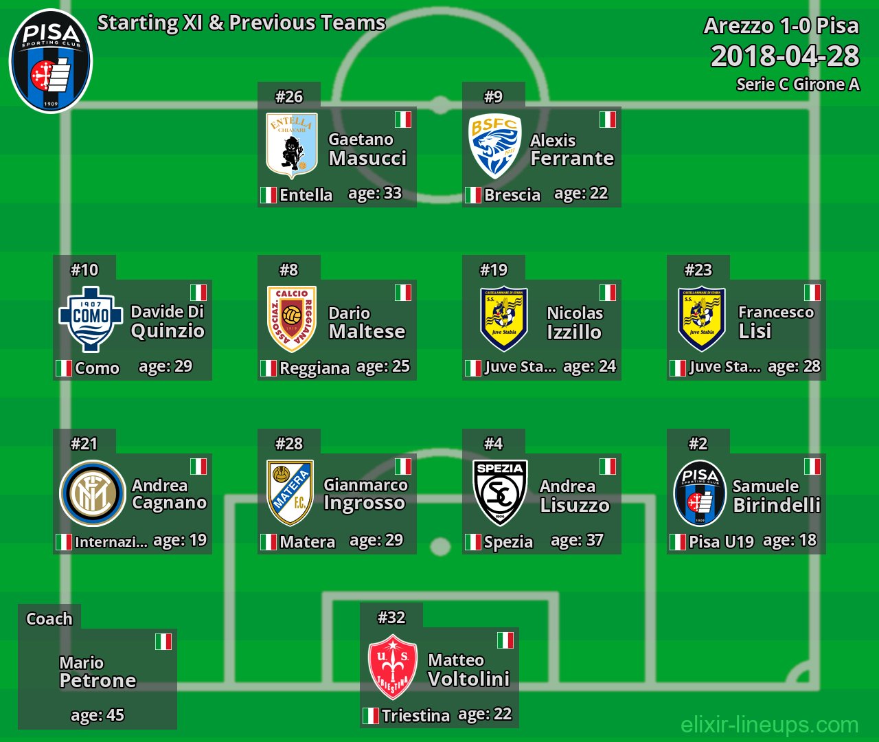 Pisa Starting XI & Previous Teams 2018-04-28