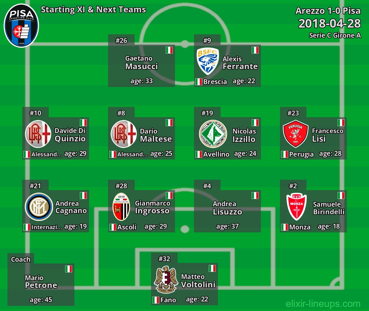 Pisa Starting XI & Next Teams 2018-04-28
