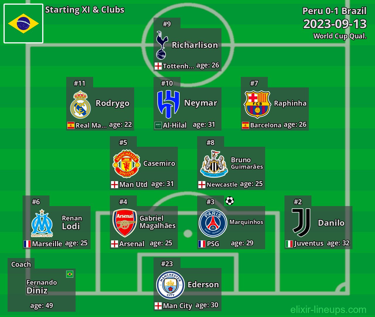 Brazil Starting XI 2023-09-13