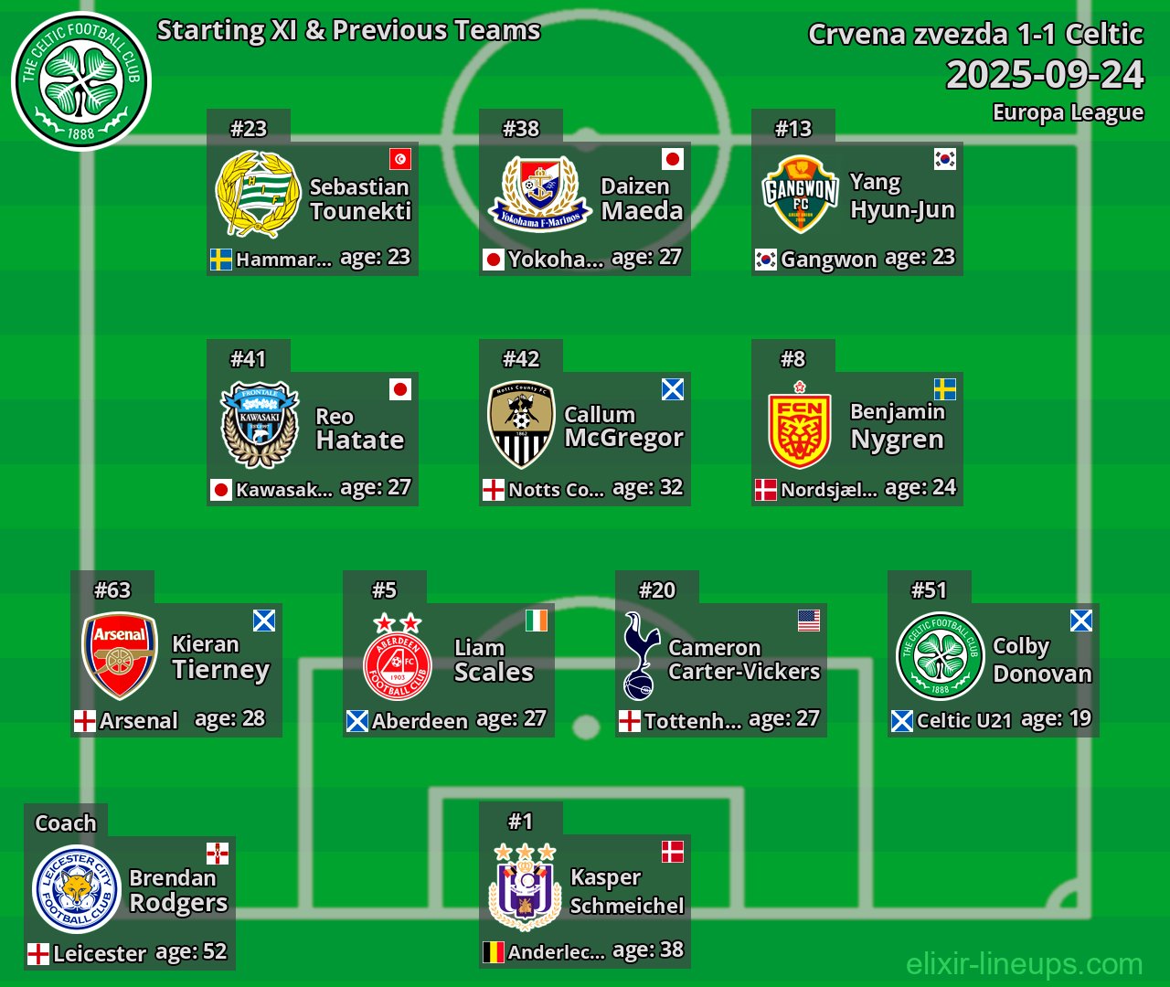 Celtic Starting XI & Previous Teams 2025-09-24