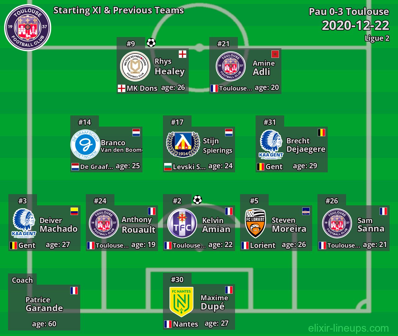 Toulouse Starting XI & Previous Teams 2020-12-22