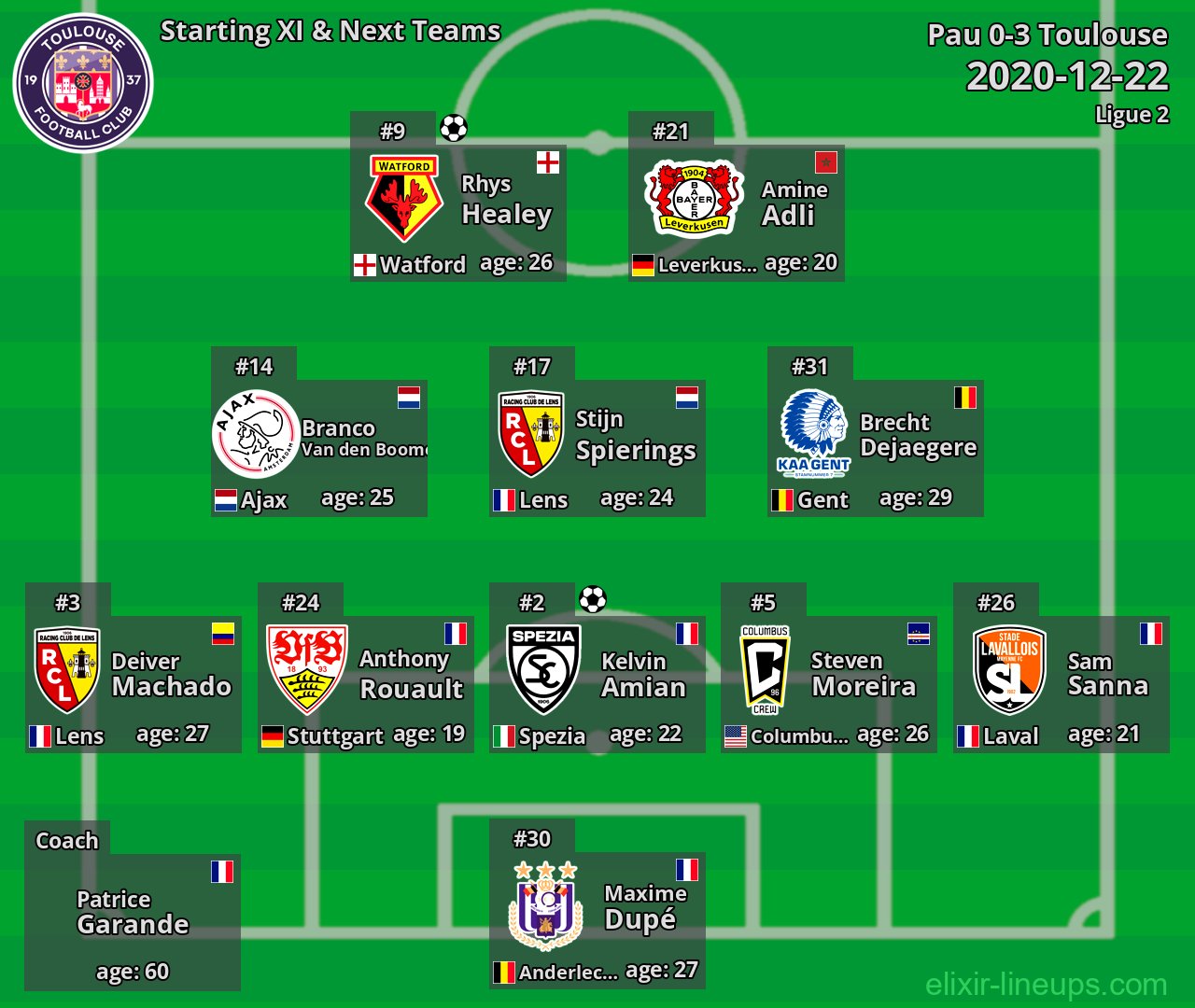 Toulouse Starting XI & Next Teams 2020-12-22