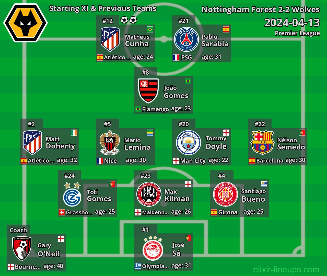 Wolves Starting XI & Previous Teams 2024-04-13