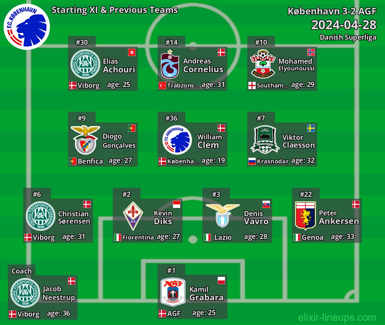 København Starting XI & Previous Teams 2024-04-28