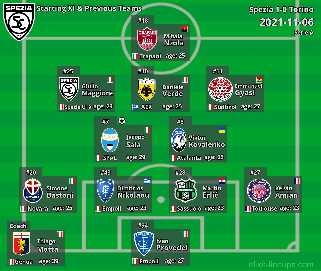 Spezia Starting XI & Previous Teams 2021-11-06