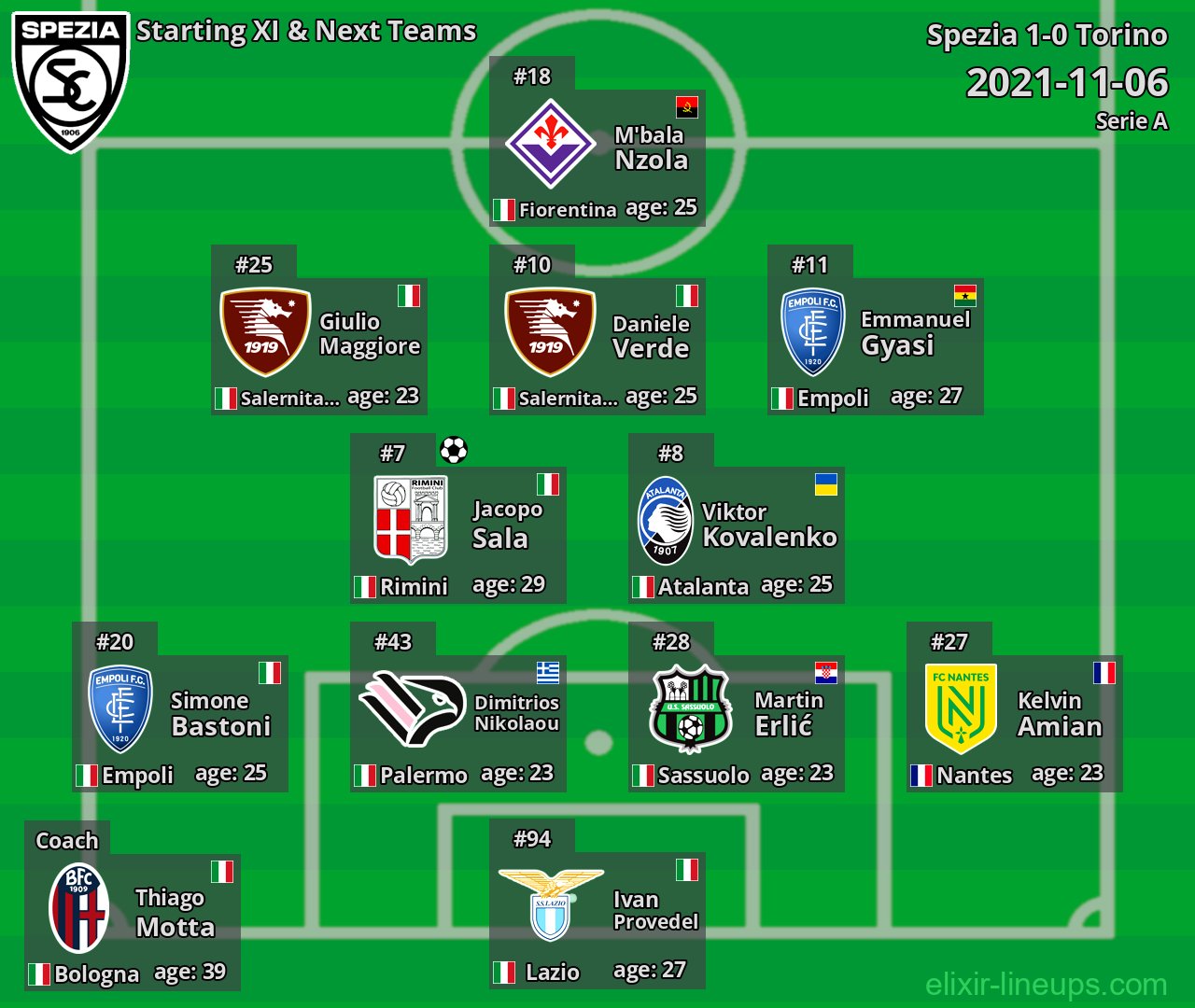 Spezia Starting XI & Next Teams 2021-11-06
