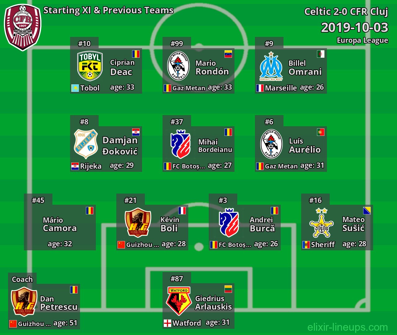 CFR Cluj Starting XI & Previous Teams 2019-10-03