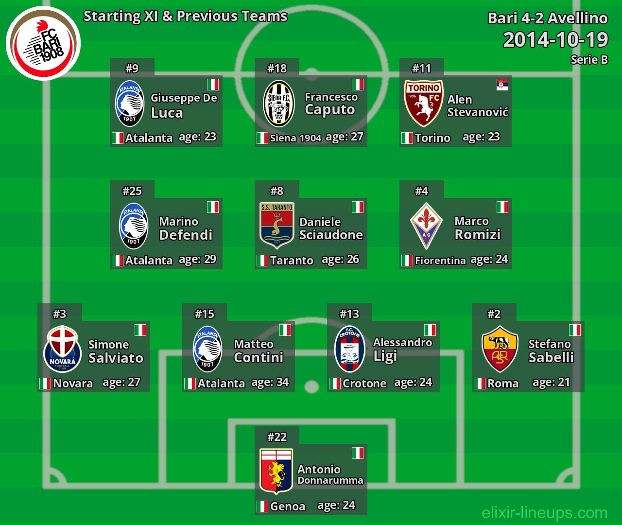 Bari Starting XI & Previous Teams 2014-10-19