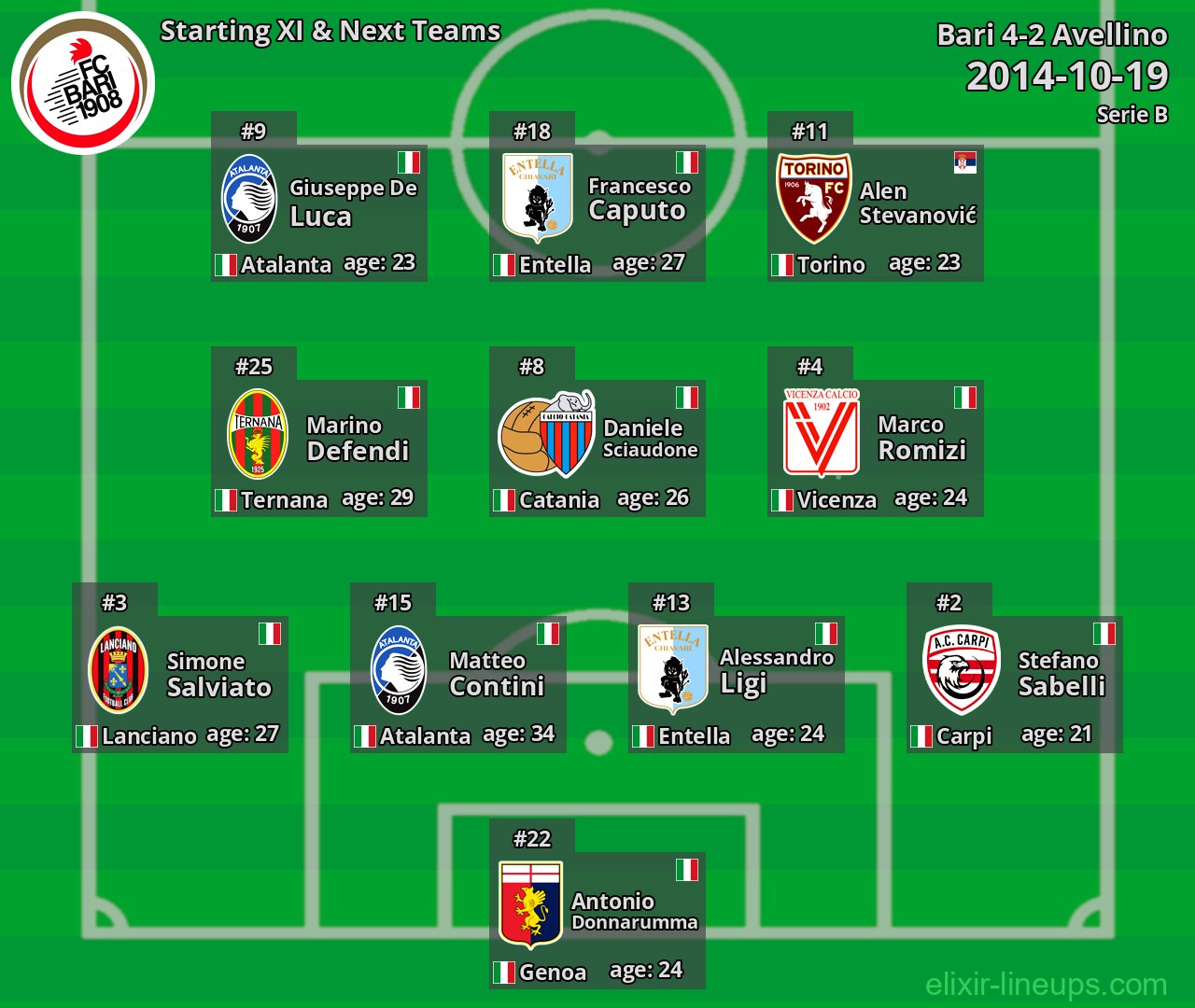 Bari Starting XI & Next Teams 2014-10-19
