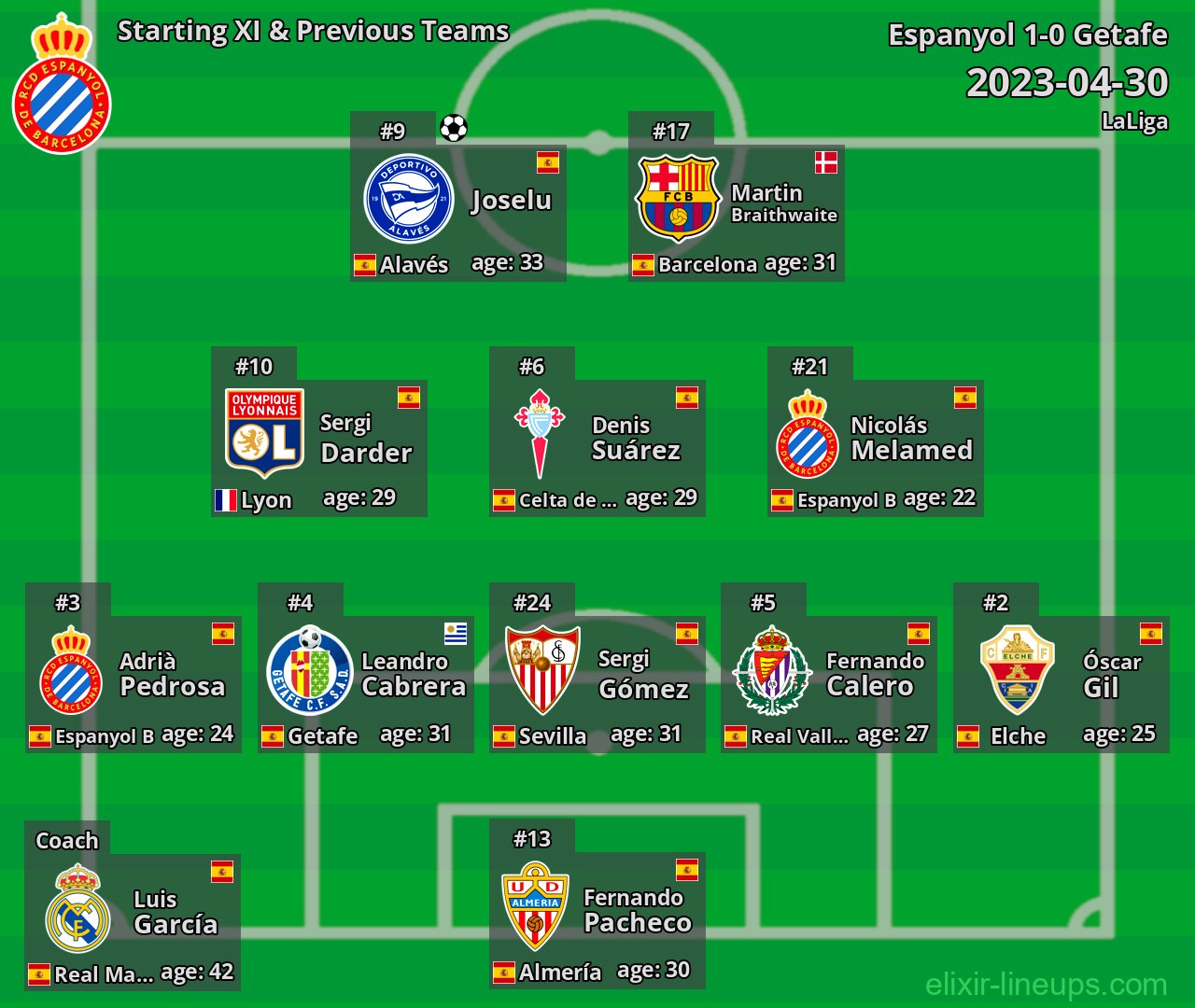 Espanyol Starting XI & Previous Teams 2023-04-30