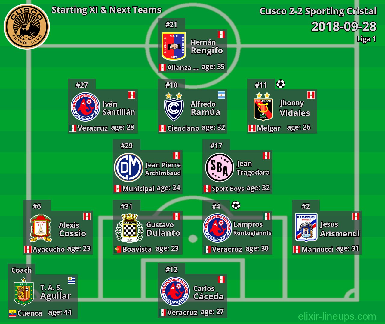 Cusco Starting XI & Next Teams 2018-09-28