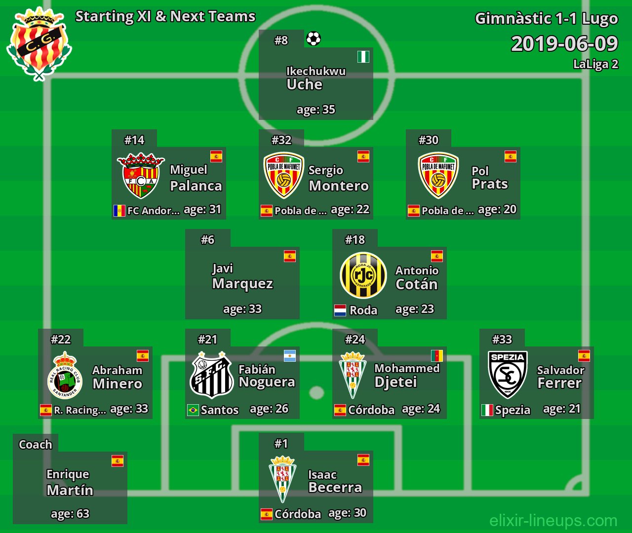 Gimnàstic Starting XI & Next Teams 2019-06-09