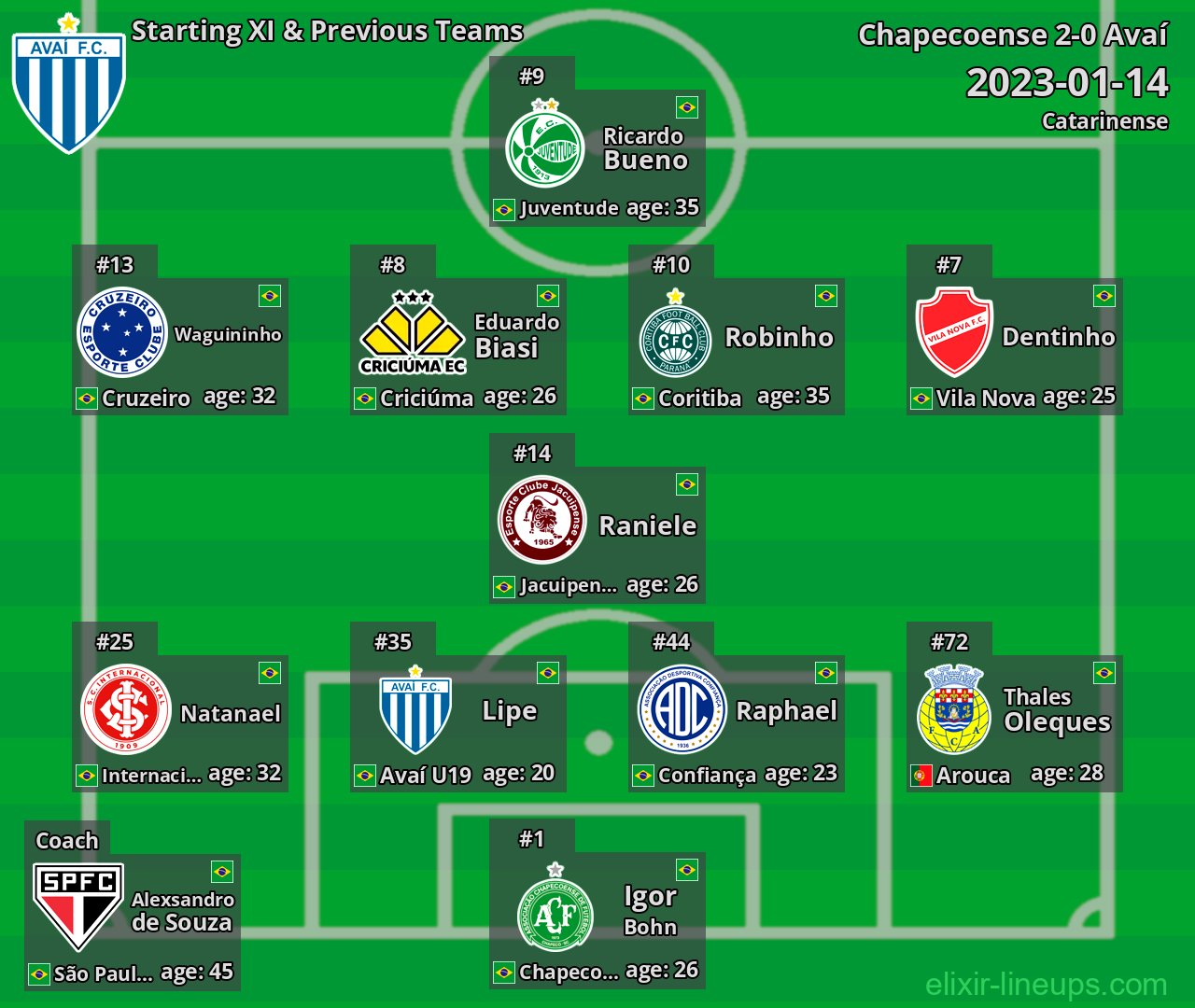 Avaí Starting XI & Previous Teams 2023-01-14