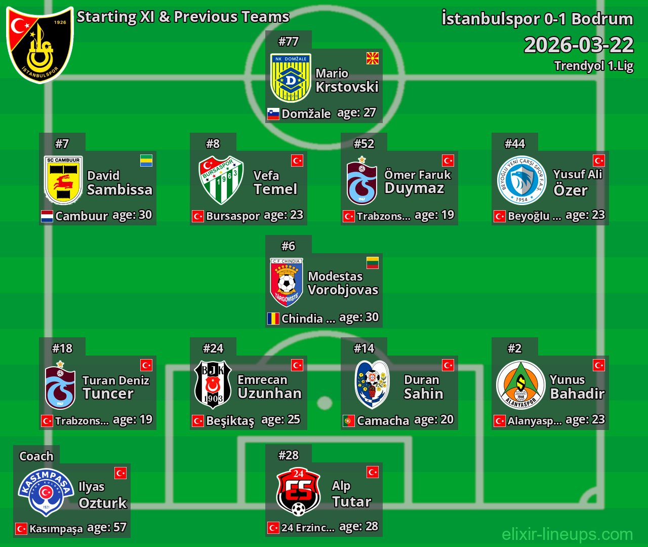 İstanbulspor Starting XI & Previous Teams 2026-03-22