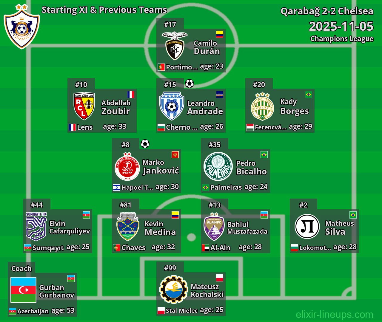 Qarabağ Starting XI & Previous Teams 2025-11-05