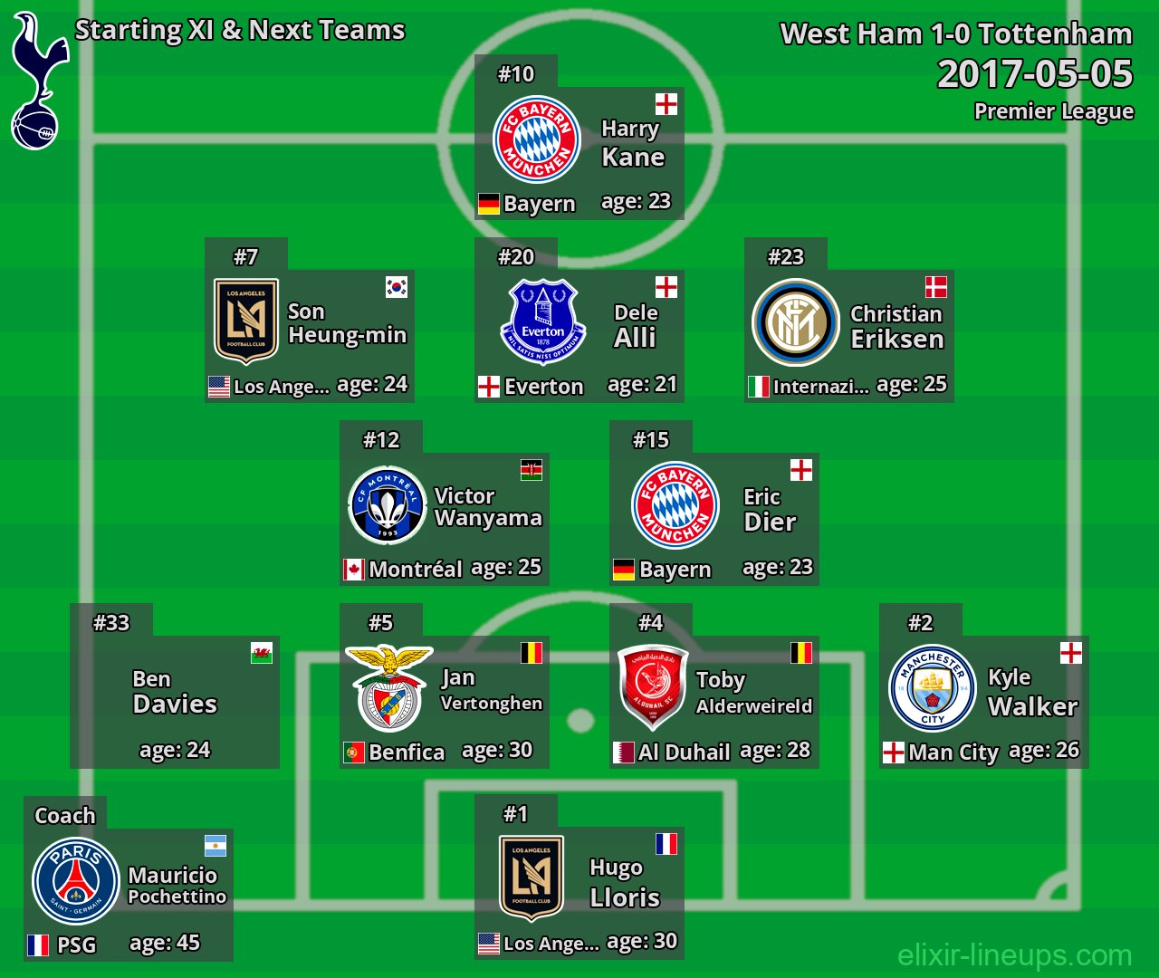 Tottenham Starting XI & Next Teams 2017-05-05