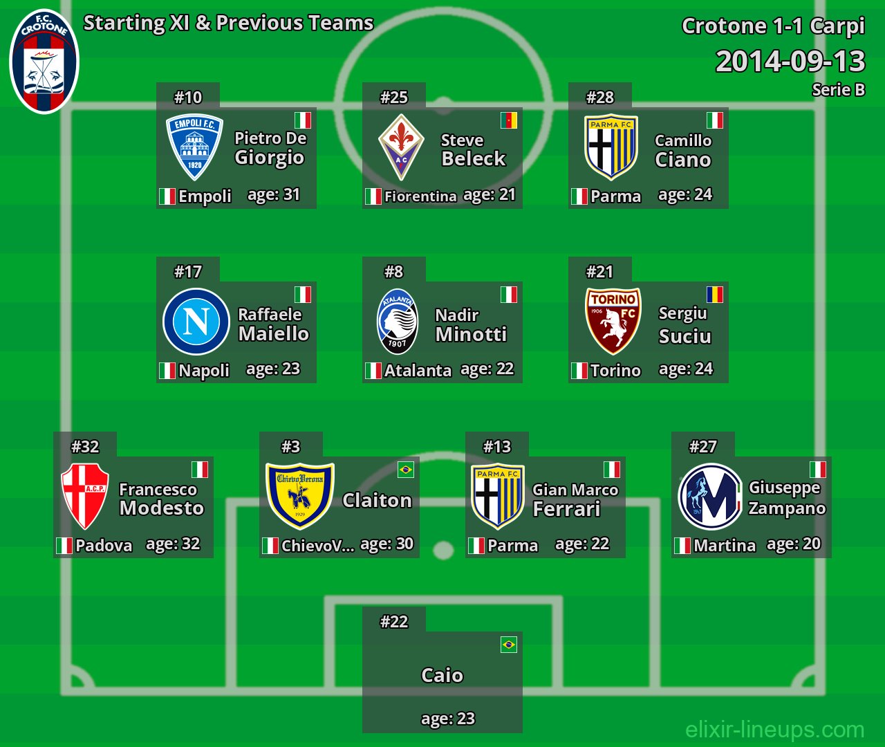 Crotone Starting XI & Previous Teams 2014-09-13