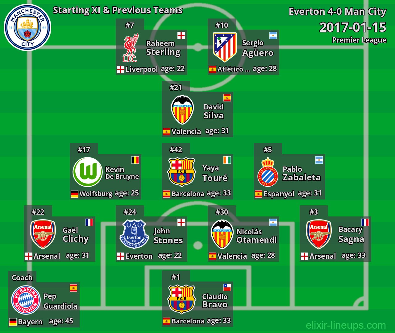 Man City Starting XI & Previous Teams 2017-01-15