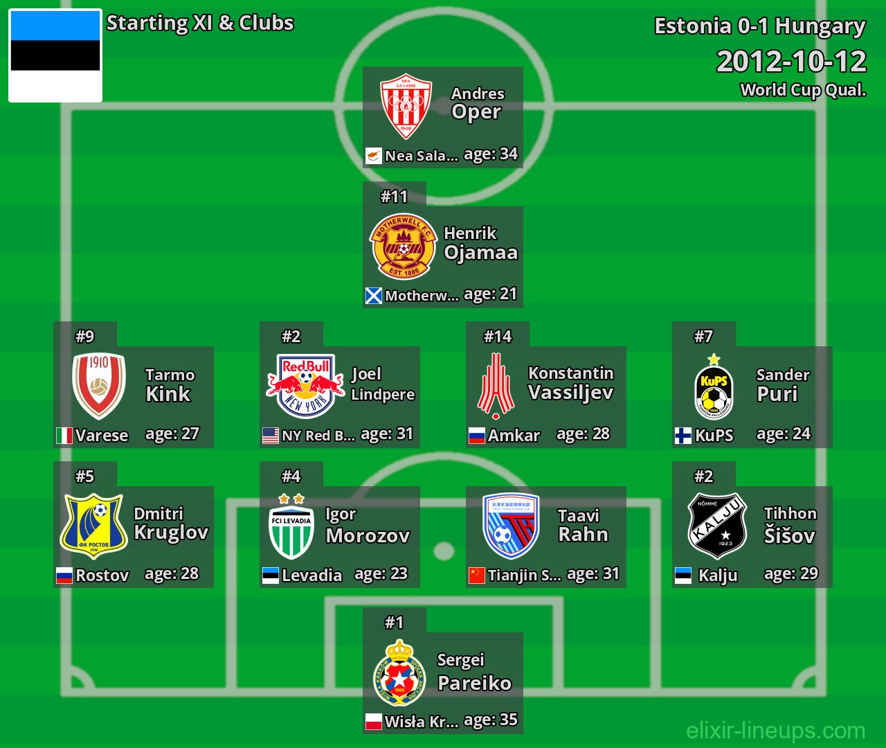 Estonia Starting XI 2012-10-12