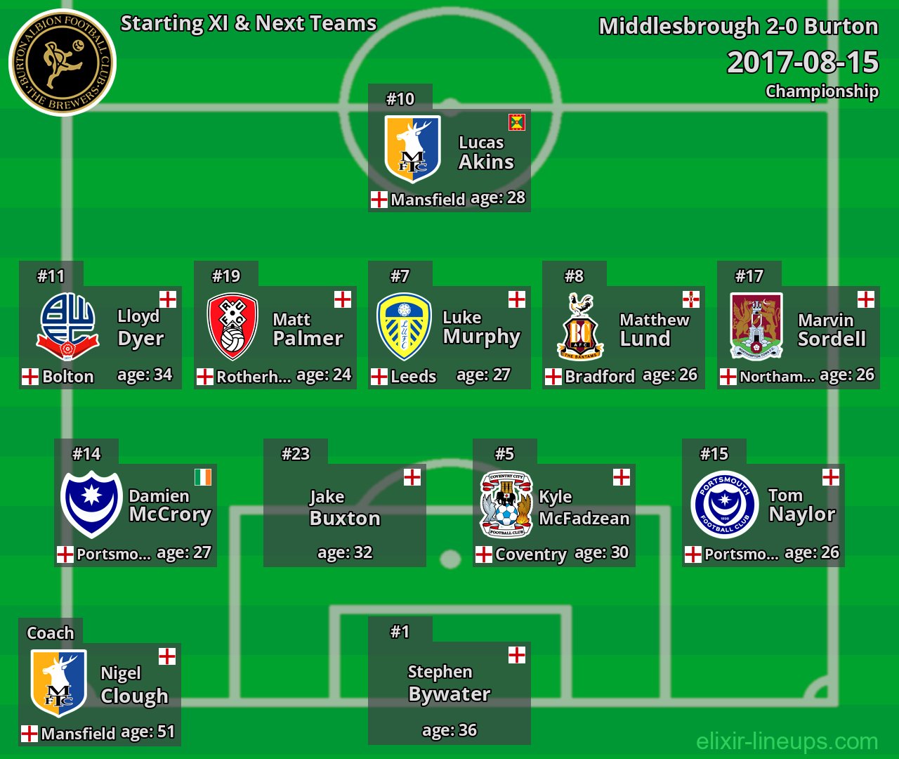 Burton Starting XI & Next Teams 2017-08-15