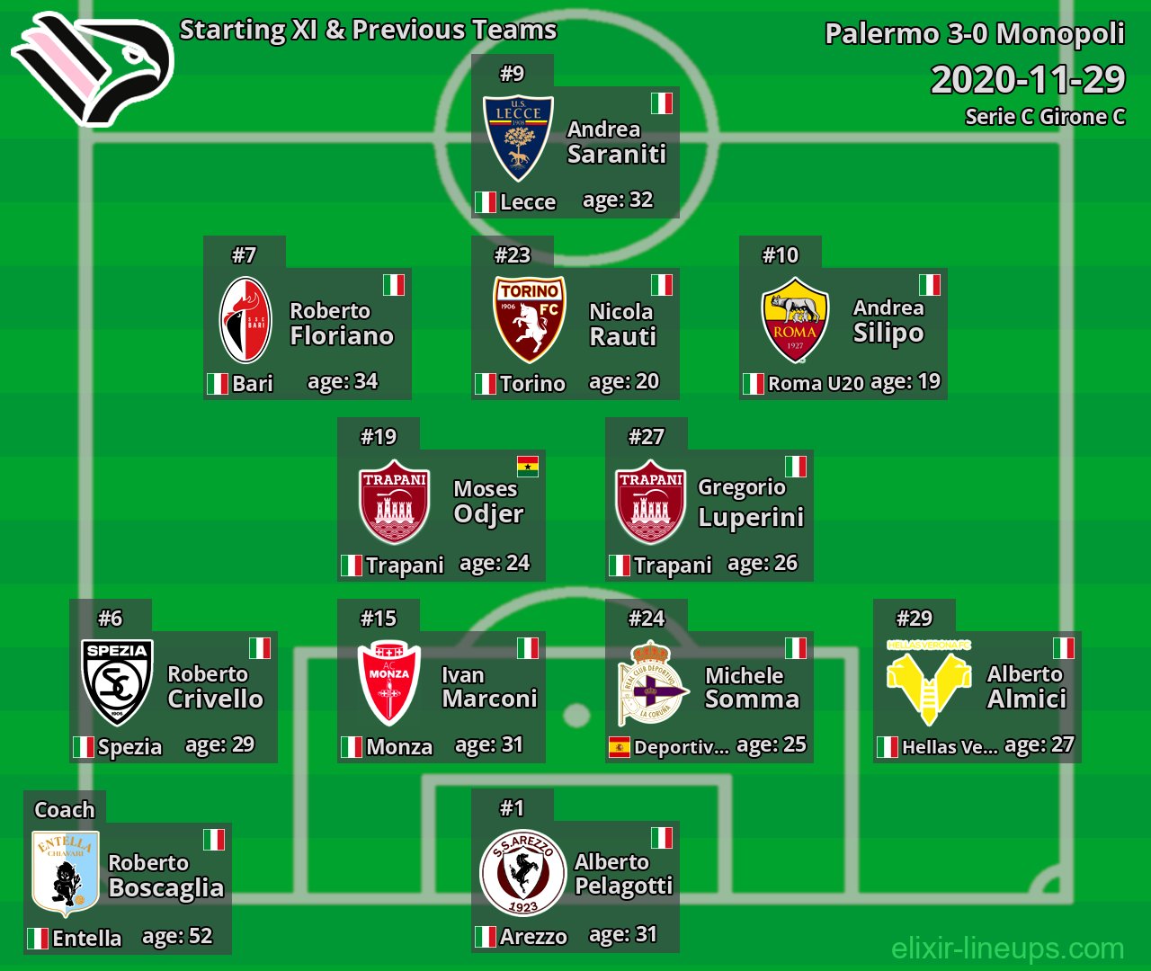 Palermo Starting XI & Previous Teams 2020-11-29
