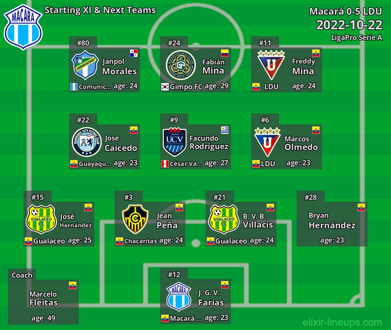 Macará Starting XI & Next Teams 2022-10-22