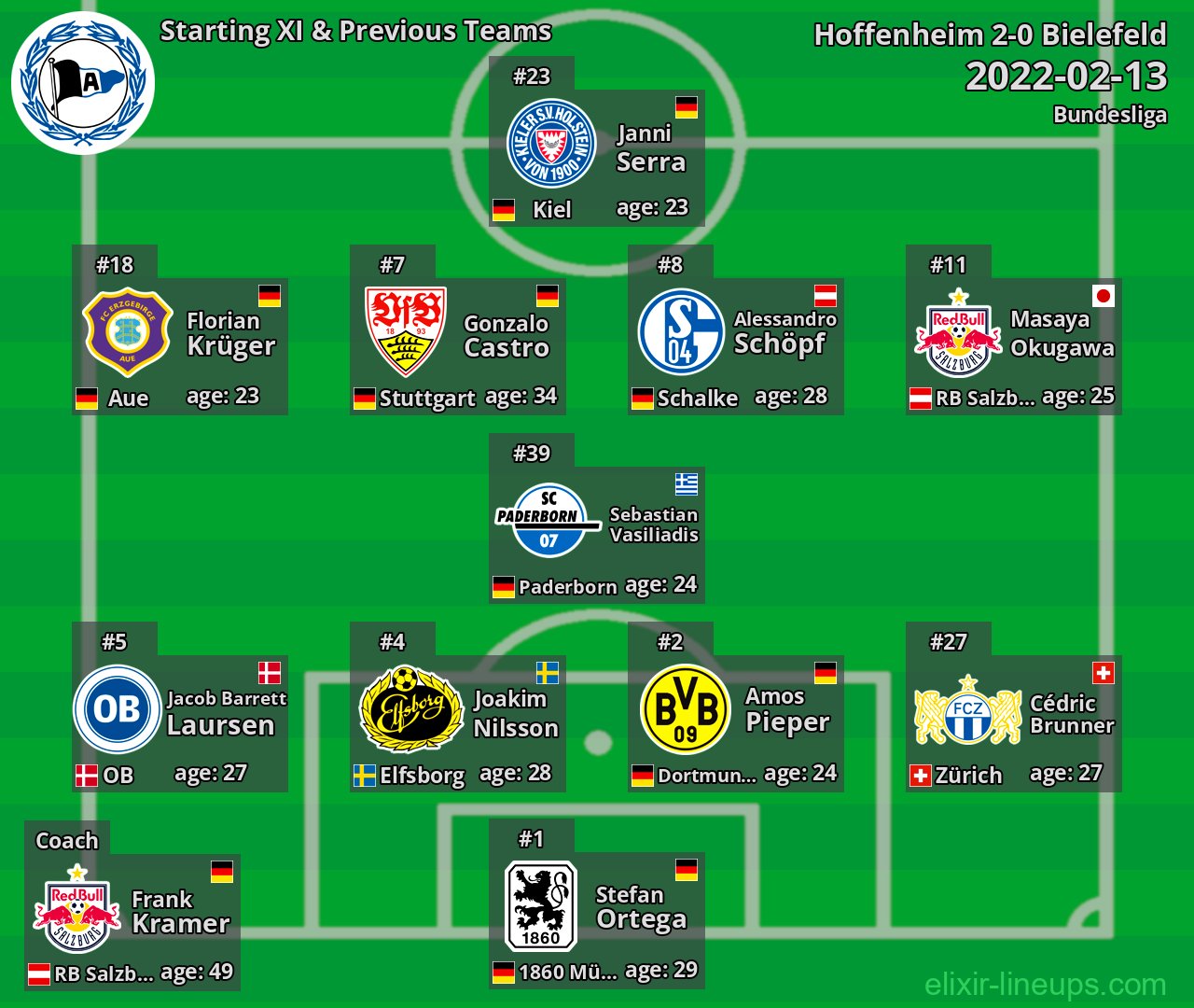 Bielefeld Starting XI & Previous Teams 2022-02-13