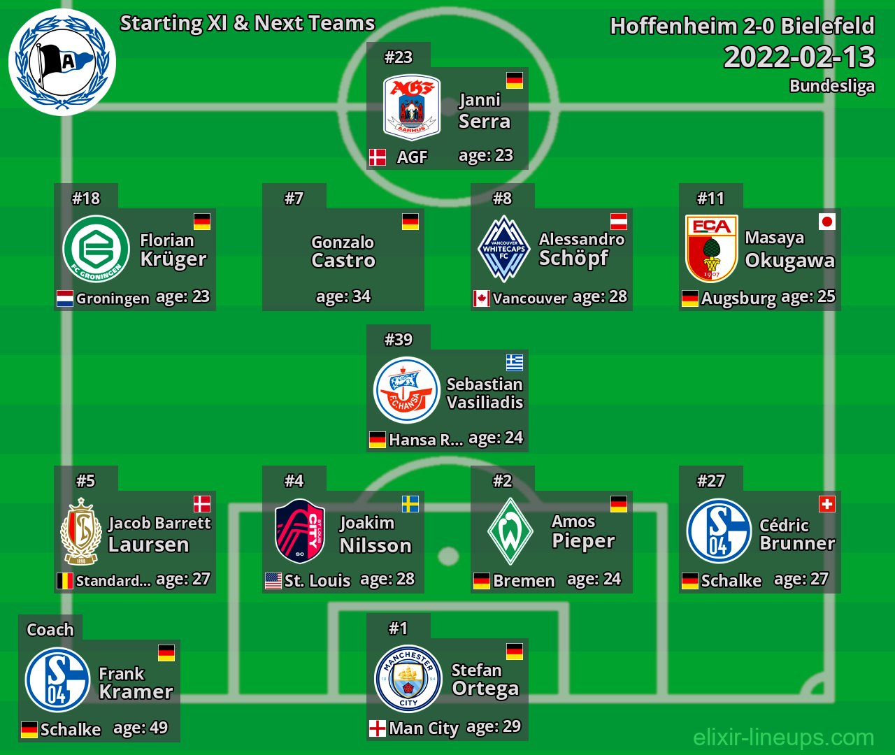 Bielefeld Starting XI & Next Teams 2022-02-13